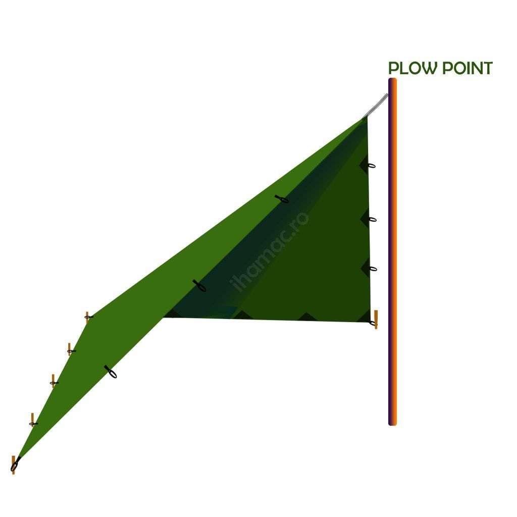 Tenda / prelata – ancorari de baza II the plow point